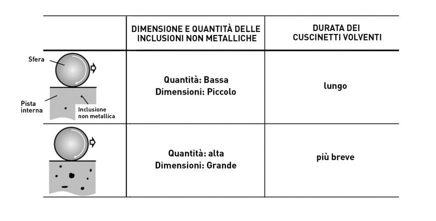 Prima mondiale: test ultrasonici per previsioni estremamente accurate della durata dei cuscinetti